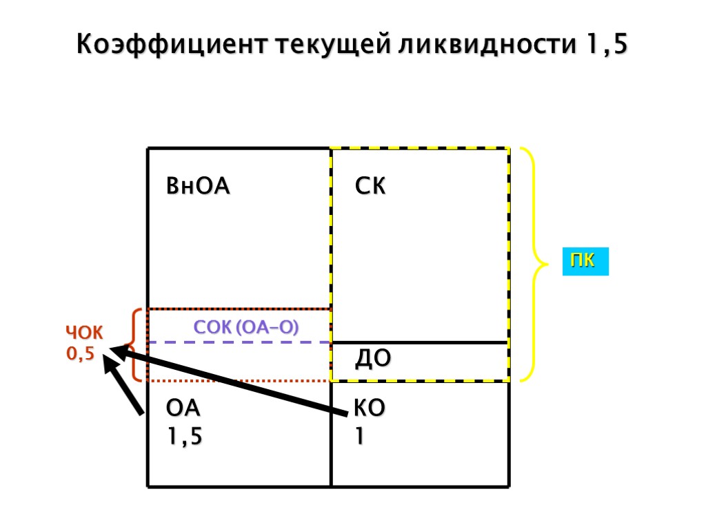 Коэффициент текущей ликвидности 1,5 СОК (ОА-О) ЧОК 0,5 ВнОА ОА 1,5 КО 1 ДО